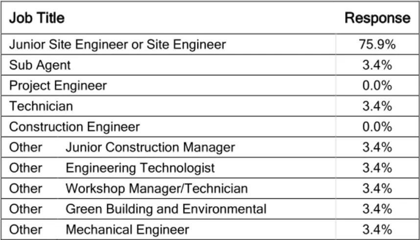 Table 12: Number of Construction Sites Worked On 