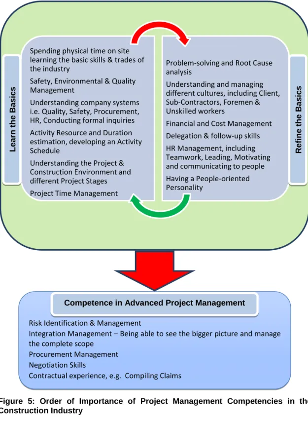 Figure  5:  Order  of  Importance  of  Project  Management  Competencies  in  the  Construction Industry 