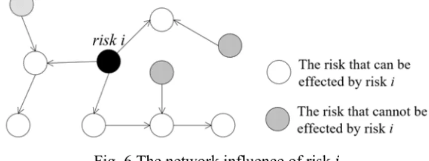 Fig. 6 The network influence of risk   