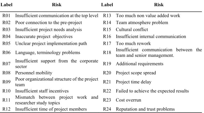 Table 1: Risks identified for the project 