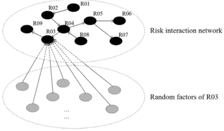 Fig. 1 Occurrence types of a risk in the RIN 