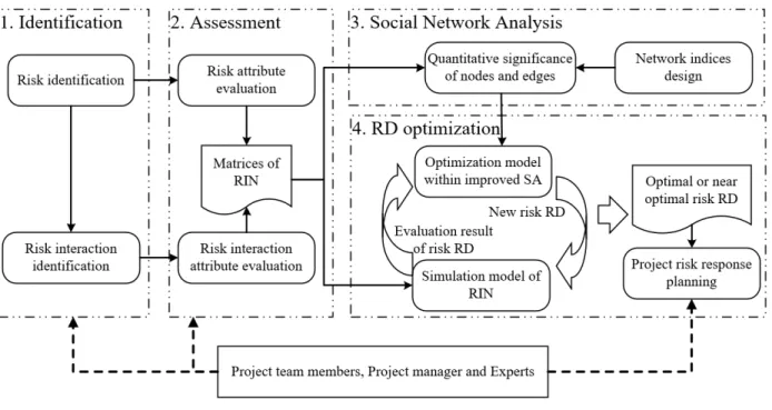 Fig. 2. Framework of DSS for project risk RDs 