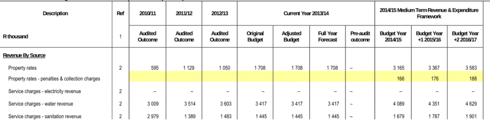 Table 2 Summary of revenue classified by revenue source 