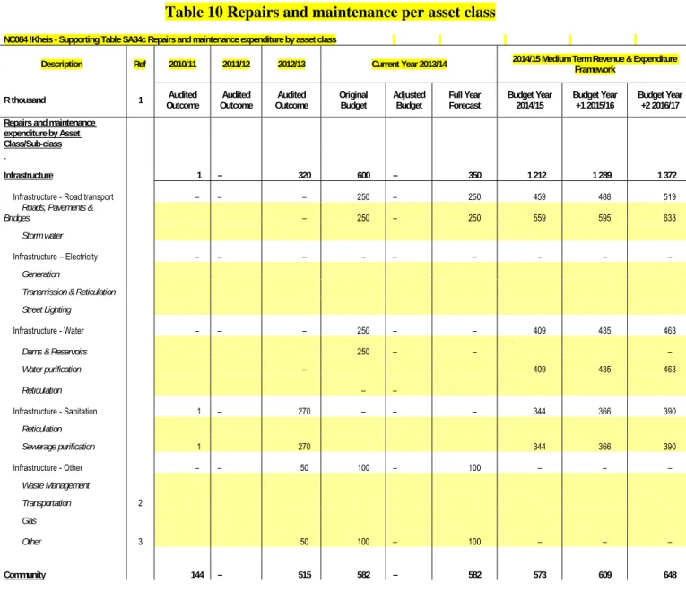 Table 10 Repairs and maintenance per asset class 