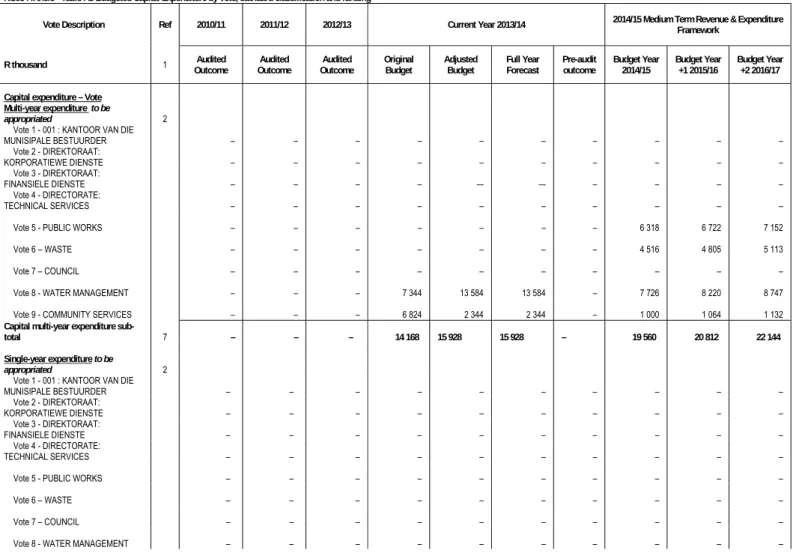 Table 11 2013/14 Medium-term capital budget per vote 