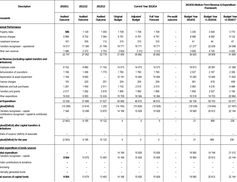 Table 12 MBRR Table A1- Budget Summary 