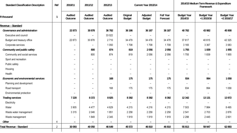 Table 13 MBRR Table A2- Budgeted Financial Performance (revenue and expenditure by  standard classification) 