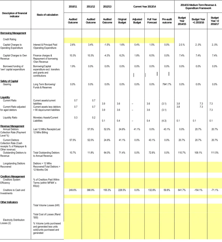 Table 27 MBRR Table SA8 – Performance indicators and benchmarks 