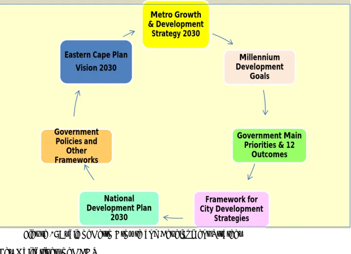 Figure 1: Cycle of Metro Growth and Development Strategy  Key Objectives of MDGS 