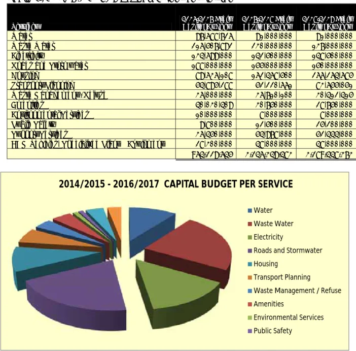 Table 2: 2014/15 – 2016/17 Capital Budget Per Service 