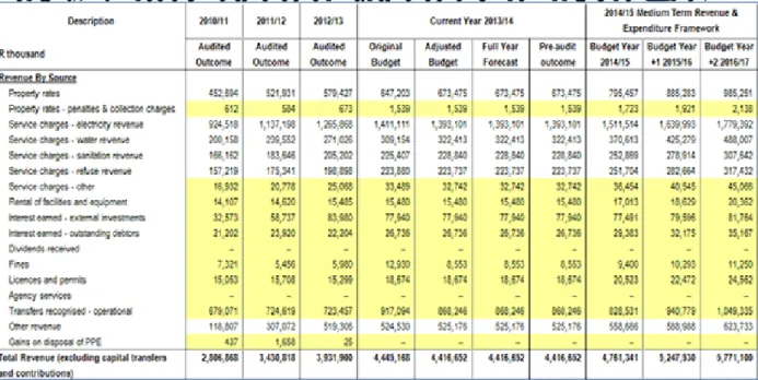 Table 4:  A4 - %age growth in revenue by main revenue source – table to be updated 