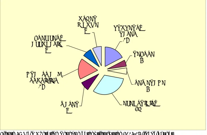 Figure 4:  Main Operating Revenue categories for the 2014/15 financial year PROPERTY 