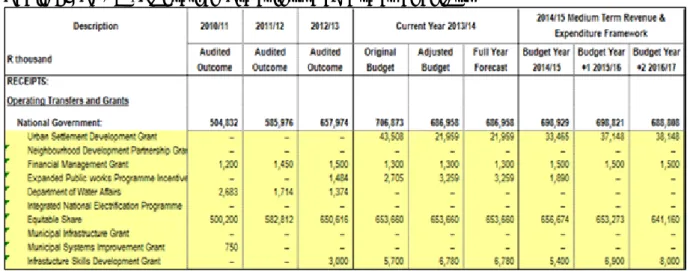 Table 5:  SA18 - Operating Transfers and Grant Receipts  