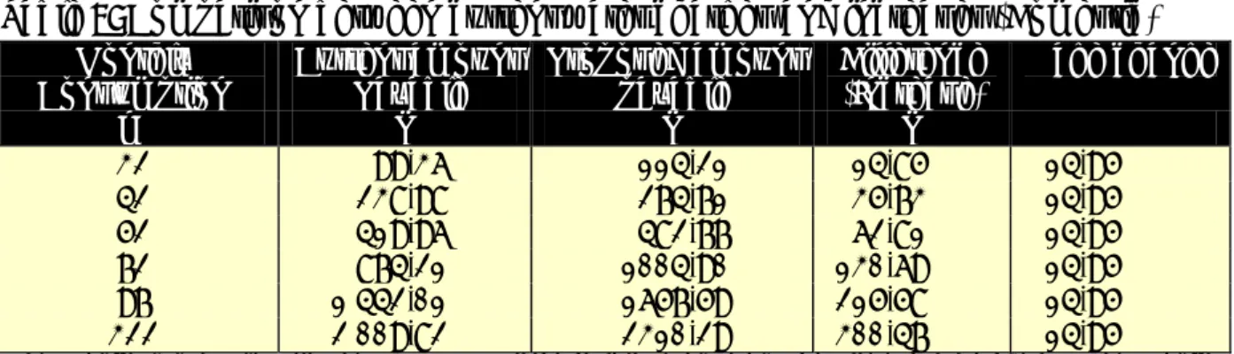 Table 8: Comparison between current water charges and increases (Domestic)  Monthly 