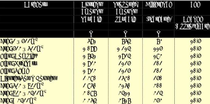 Table 10: Comparison between current sanitation charges and increases, single  dwelling- residence (per annum) 