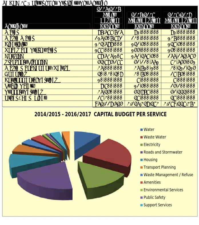 TABLE 16 – List of Key Projects Per Service  
