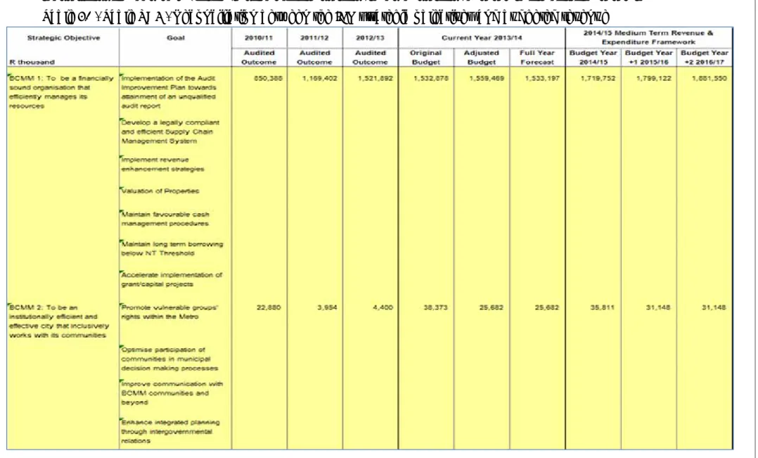 Table 30 - Table SA4 - Reconciliation between the IDP strategic objectives and budgeted revenue 
