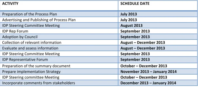 Table 1: Budget and IDP Process Plan for 14/15 financial year. 