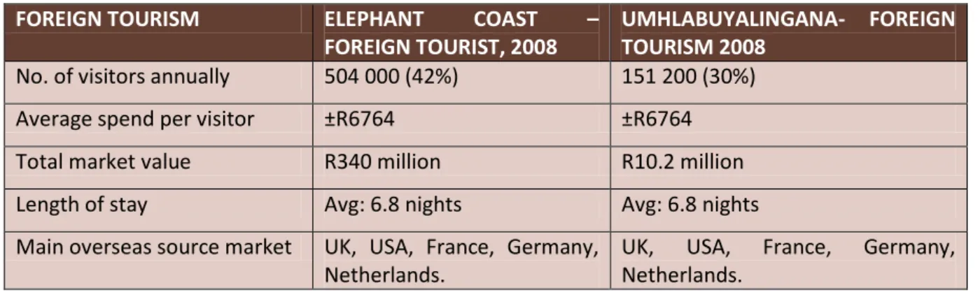 Table 3.4: Foreign Tourist Visiting the Elephant Coast, 2008  FOREIGN TOURISM   ELEPHANT  COAST  – 