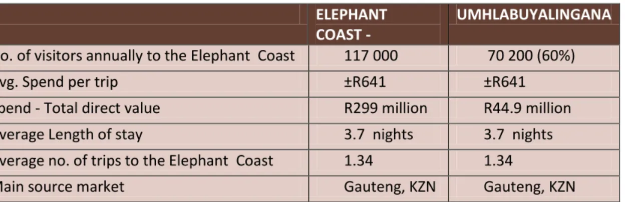 Table 3.7: Domestic Tourists Visiting the Elephant Coast, 2008  ELEPHANT   COAST -   