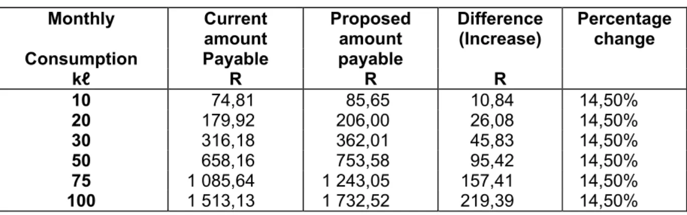 Table 7  Comparison between current water charges and increases (Domestic)  Monthly Current 