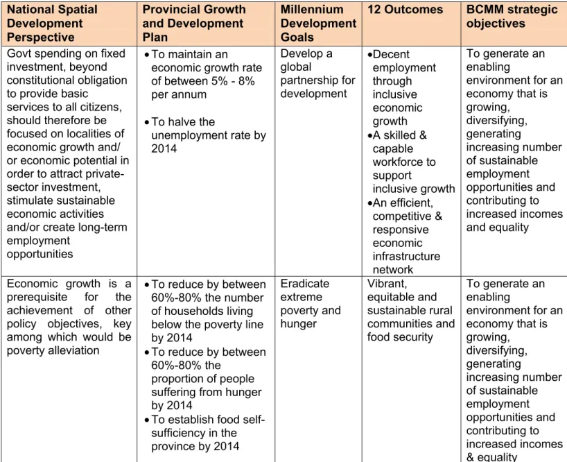 TABLE 29 –Alignment of BCMM Strategic Objectives with National and Provincial  Plans 