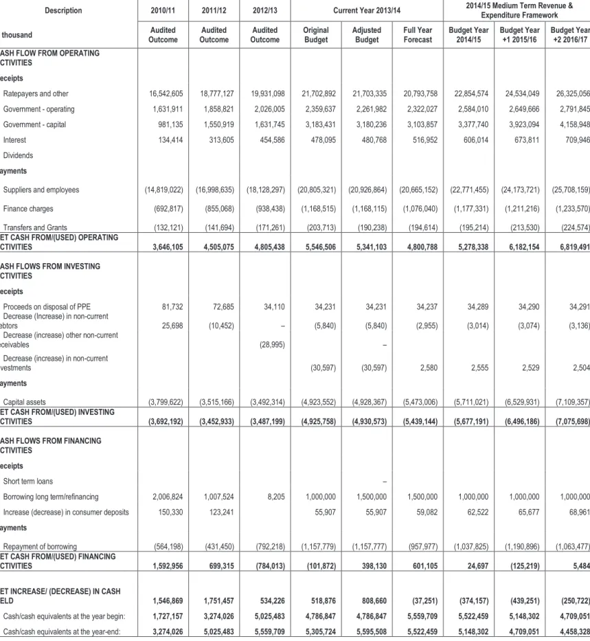 TABLE A7 – BUDGETED CASH FLOW STATEMENT 
