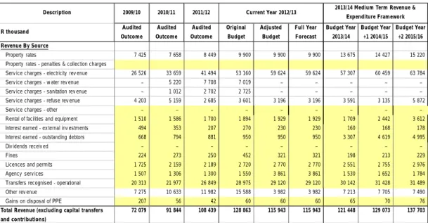 Table 2: Summary of revenue classified by main revenue source 