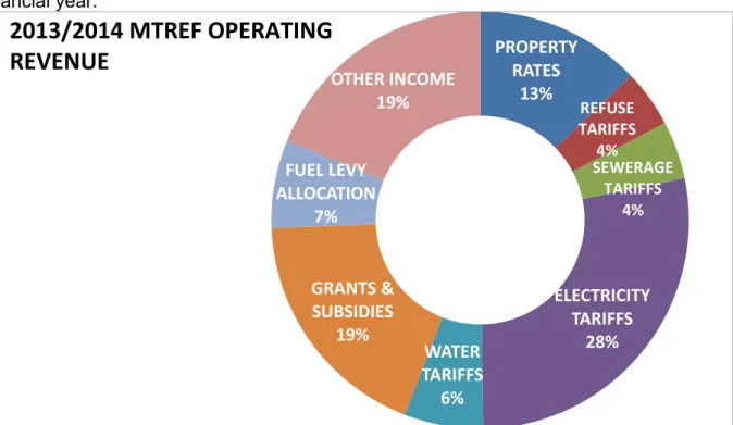 Figure 1:  Main Operating Revenue categories for the 2013/14 financial year PROPERTY 
