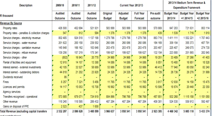 Table 4:  A4 - Percentage growth in revenue by main revenue source 