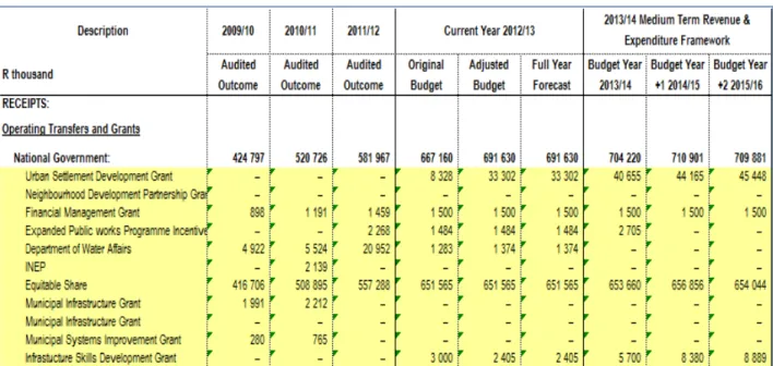 Table 5:  SA18 - Operating Transfers and Grant Receipts  