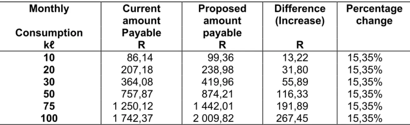 Table 8: Comparison between current water charges and increases (Domestic)  Monthly Current 