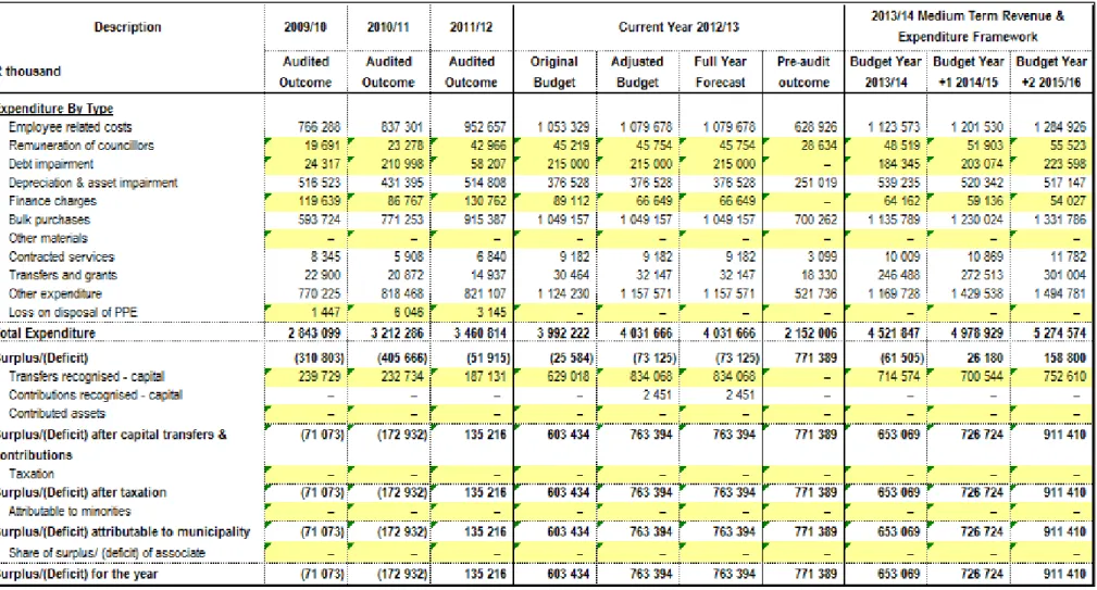 Table 13: A4 - Summary of operating expenditure by standard classification item 