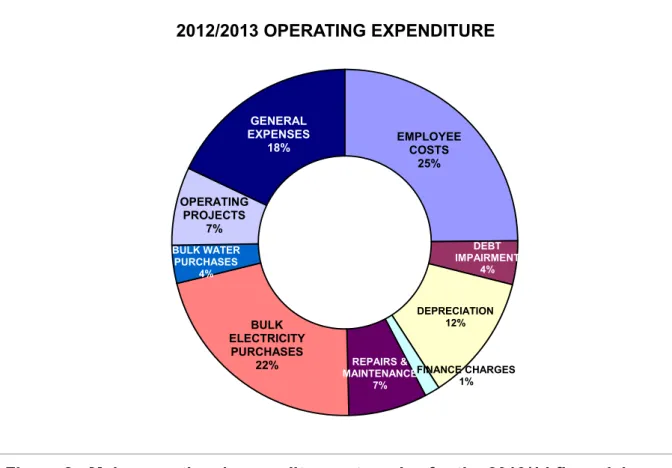 Figure 2:  Main operational expenditure categories for the 2013/14 financial year  1.5.1  Repairs and Maintenance 