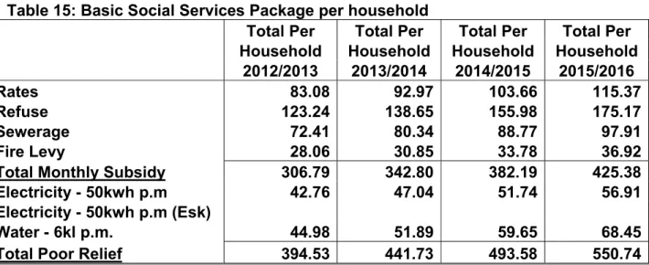 Table 15: Basic Social Services Package per household  