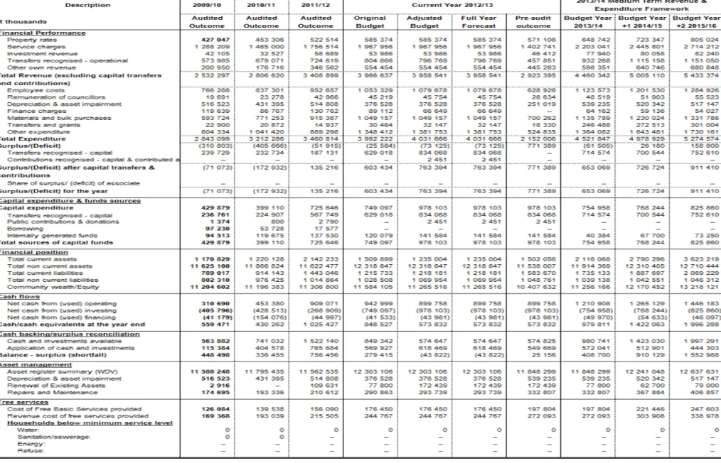 Table 18 -Table A1 - Budget Summary 