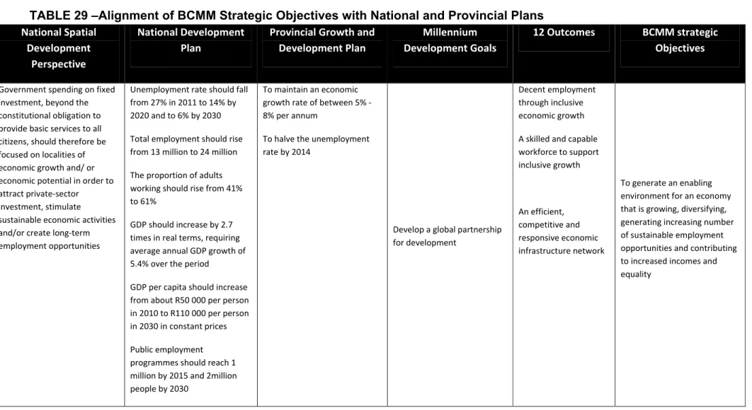 TABLE 29 –Alignment of BCMM Strategic Objectives with National and Provincial Plans  National Spatial 