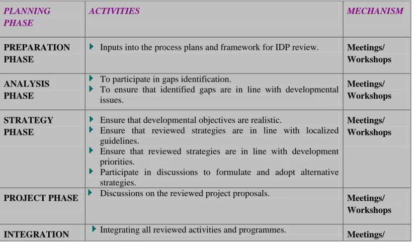 Table 2: Summary of suggested activities and mechanisms  PLANNING 
