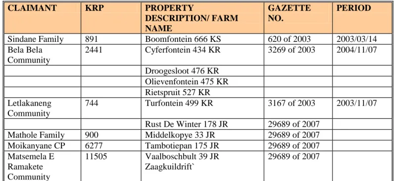 Table 5:  Gazetted Land Claims within Bela Bela Municipal Area 