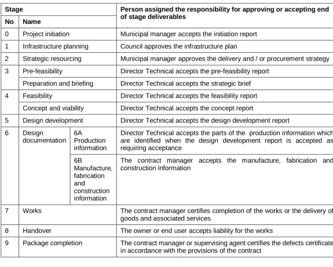 Table 1:   Responsibilities  for  approving  or  accepting  end  of  stage  deliverables  in  the  control  framework for the management of infrastructure delivery 