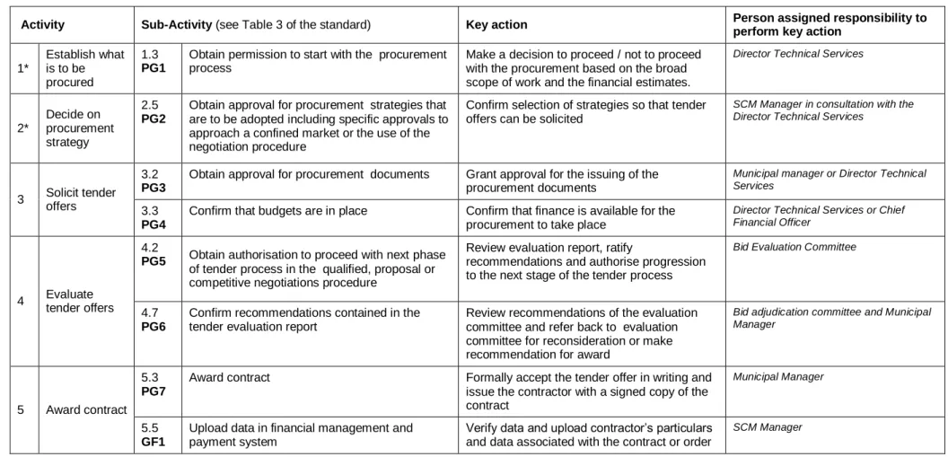 Table 2: Procurement activities and gates associated with the formation and conclusion of contracts above the quotation threshold 