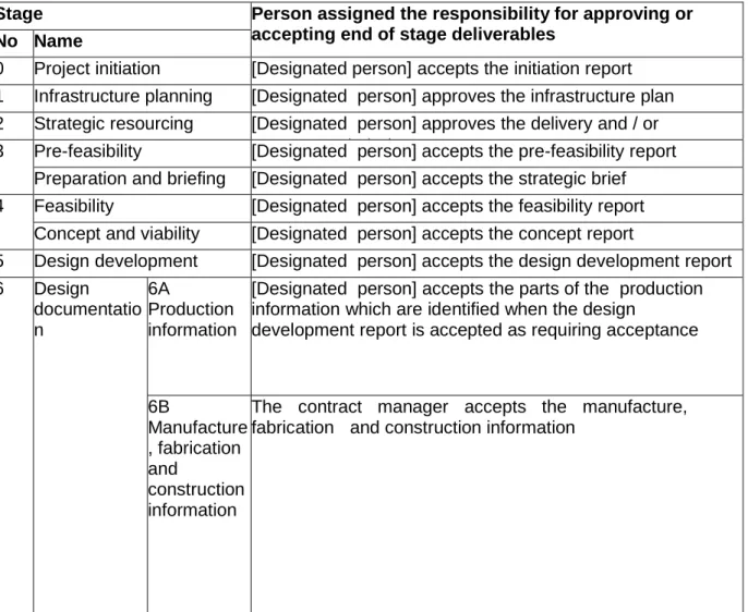 Table 1:    Responsibilities for  approving or  accepting end  of  stage deliverables in  the  control framework for the management of infrastructure delivery 