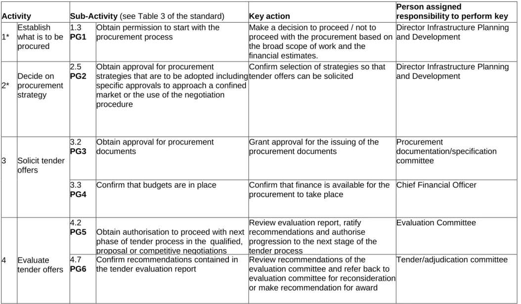 Table 2: Procurement activities and gates associated with the formation and conclusion of contracts above the quotation threshold 