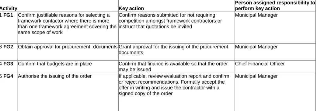 Table 3: Procurement activities and gates associated with the issuing of an order above the quotation threshold in terms of a  framework agreement 