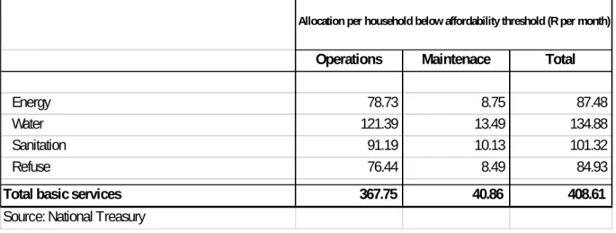 Table W1.22 Amounts per basic service allocated through the local government equitable share 2019/20