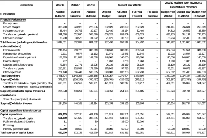 Table 7 MBRR Table A1 - Budget Summary :-  