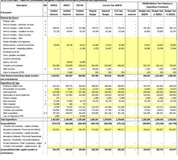 Table 11 MBRR Table A4 - Budgeted Financial Performance (revenue and expenditure) 