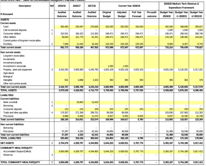 Table 13 MBRR Table A6 - Budgeted Financial Position-  