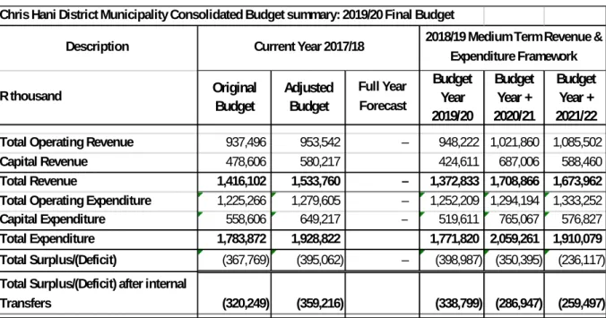 Table 2  Consolidated Overview of the 2019/20 MTREF:- 