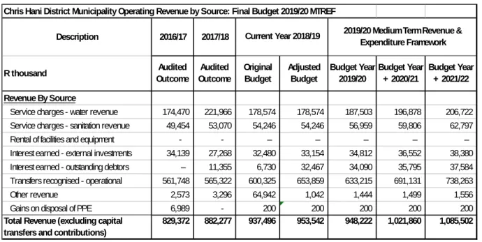 Table 3  Summary of revenue classified by main revenue source:-  